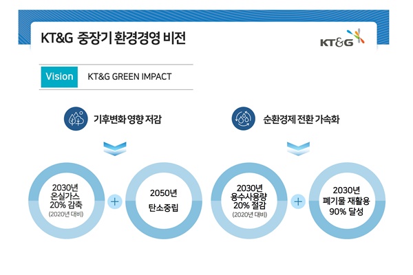 KT&G 중장기 환경경영 비전 공개 [사진=KT&G 제공]