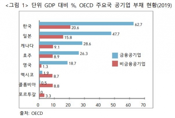 단위 GDP 대비 %, OECD 주요국 공기업 부채 현황(2019) [사진=자유기업원 제공]