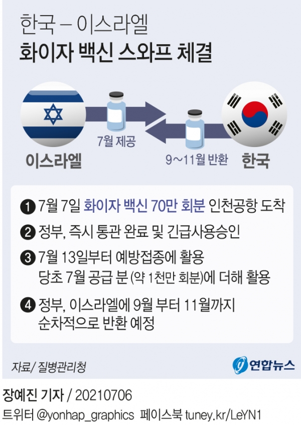 한국 - 이스라엘 화이자 백신 스와프 체결 [그래픽=연합뉴스]