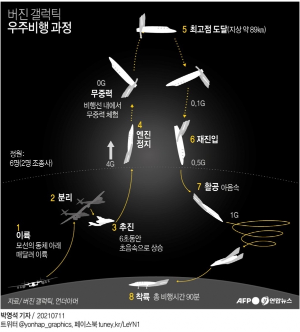 버진 갤럭틱 우주비행 과정. [그래픽=연합뉴스]