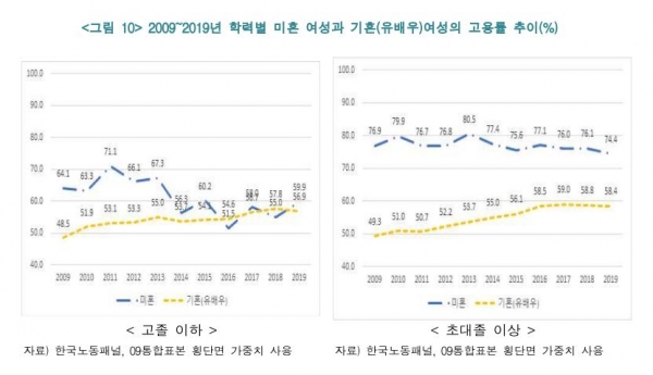 2009~2019년 학력별 미혼 여성과 기혼(유배우)여성의 고용률 추이(%) [그래픽=한국경제연구원 제공]
