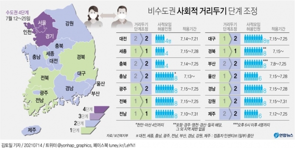수도권 지역 외 시도별 사회적 거리두기 단계 조정. [그래픽=연합뉴스]