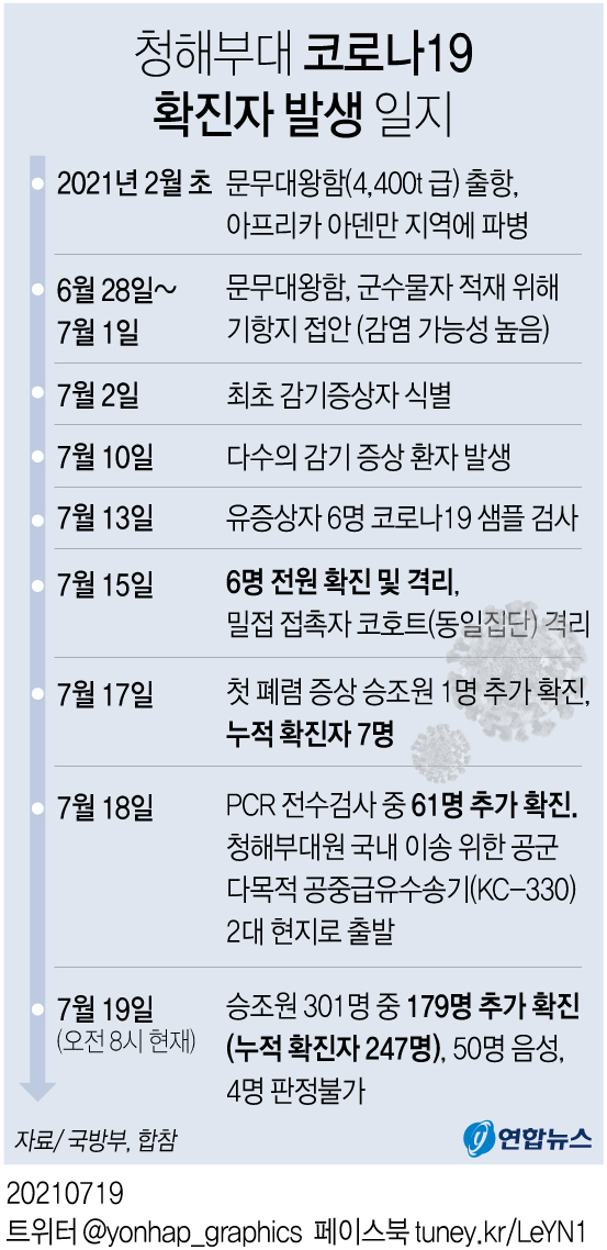 파병 청해부대 승조원 코로나19 감염 관련 주요 일지. [사진=연합뉴스]