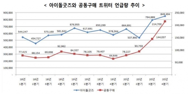 Z세대들의 아이돌굿즈와 공동구매 트위터 언급량 추이. [자료=한국소비자원 제공]