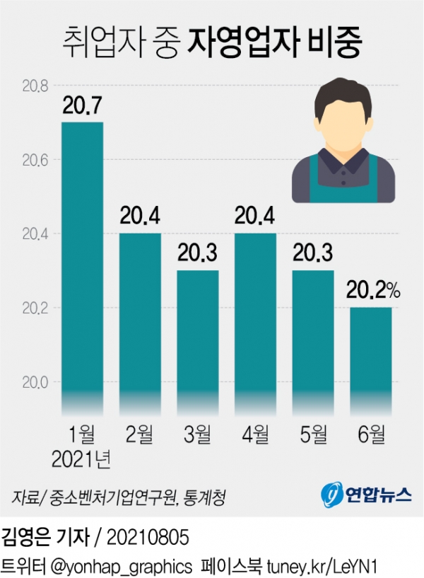 자영업자 비중이 20.2%로 39년만에 최저수준을 보였다. [자료=연합뉴스]