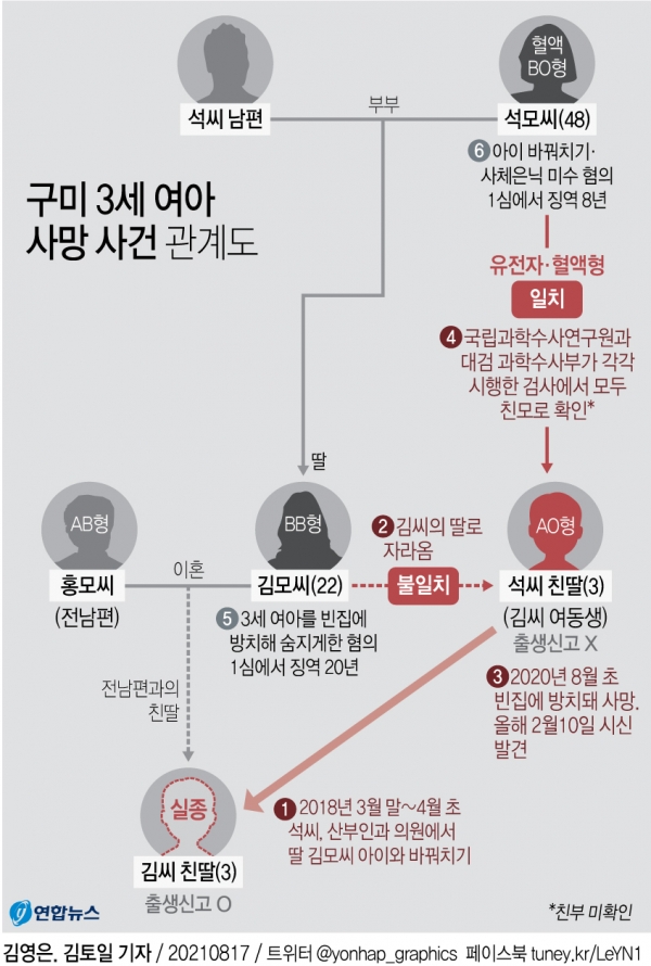 구미 3세 여아 사망 사건 관계도 [그래픽=연합뉴스]