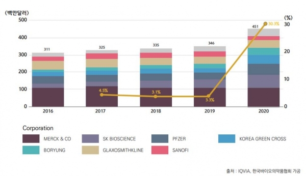 2016-2020 국내 백신 시장 규모 및 성장률 [사진=2021 상반기 백신 사업 최신 동향집 캡처]