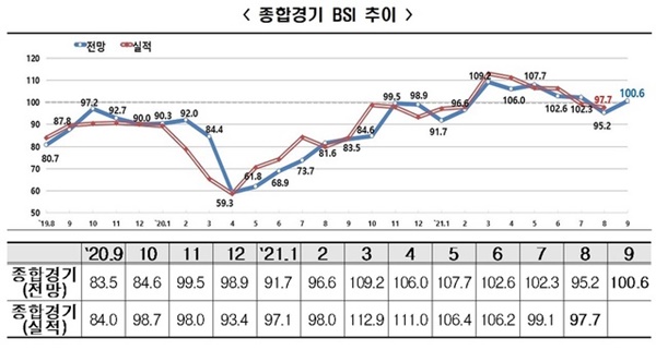 9월 기업경기실사지수(BSI) 전망치가 전월(95.2)대비 5.4p 상승한 100.6을 기록했다. [자료=한국경제연구원]