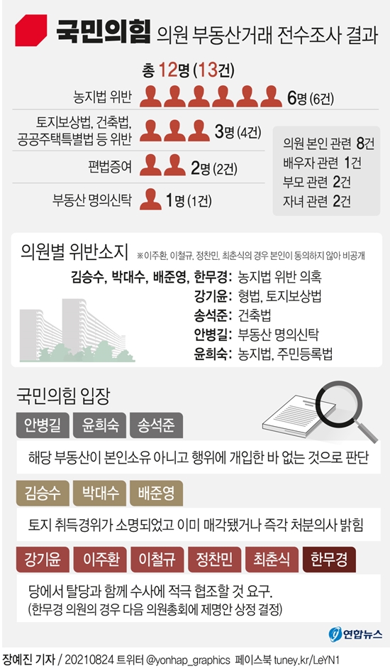 국민의힘 부동산거래 전수조사 결과 [그래픽=연합뉴스]