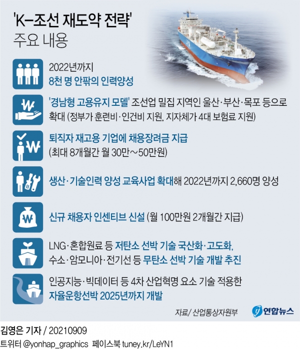 K-조선 재도약 전략 주요 내용. [그래픽=연합뉴스]