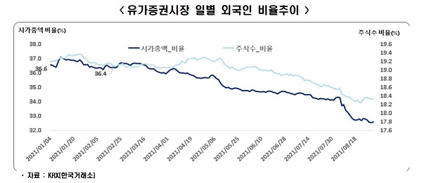유가증권시장 일별 외국인 비율추이 [그래프=한국경제연구원 제공]