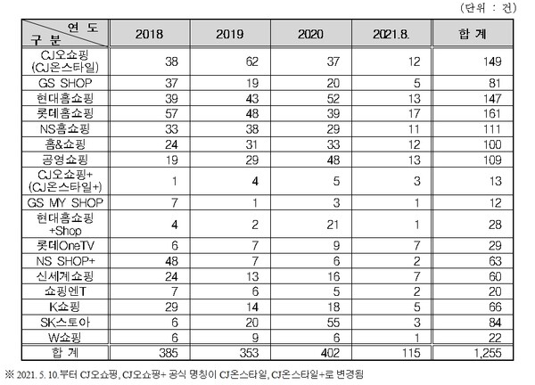 상품판매방송 심의신청 내역 2018~2021년 8월 기준 [그래픽=조승래 의원실 제공]