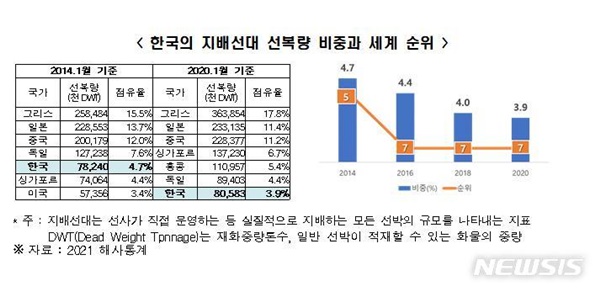 한국의 지배선대 선복량 비중과 세계 순위. [표=전국경제인연합회 제공]
