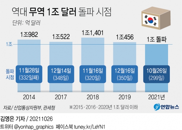 역대 무역 1조달러 돌파 시점. [그래픽=연합뉴스]