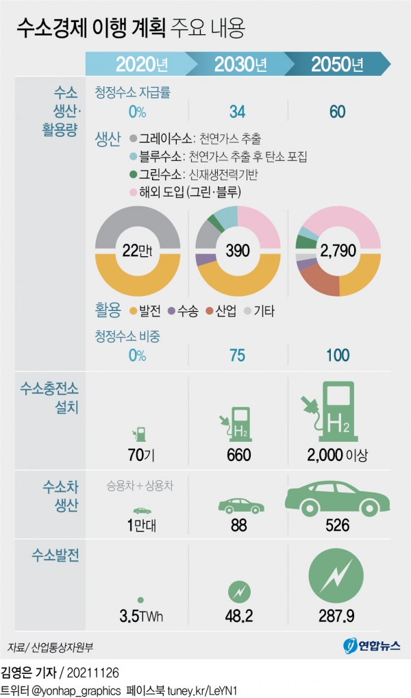 제1차 수소경제 이행 기본계획 주요내용. [그래픽=연합뉴스]