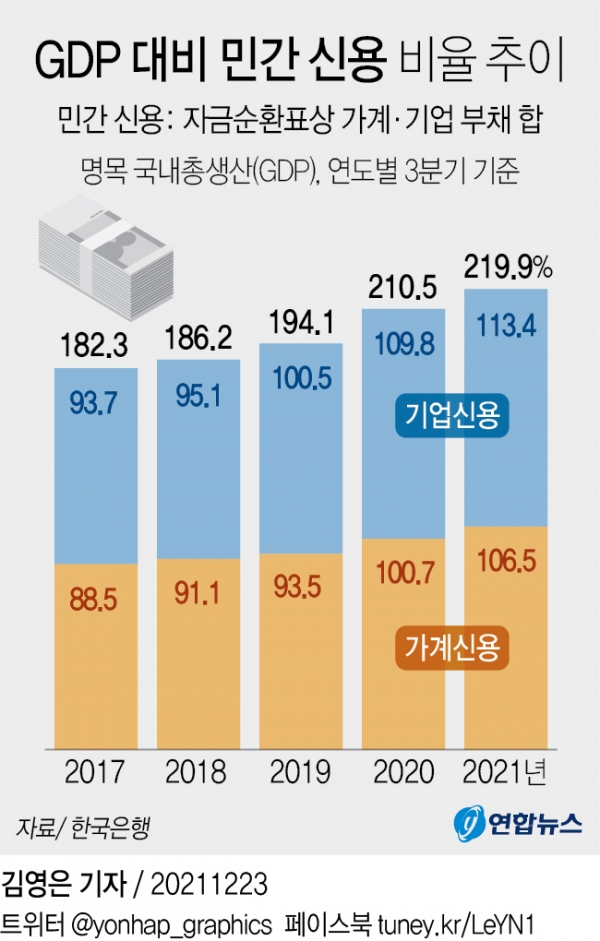GDP 대비 민간 신용 비율 추이. [그래픽=연합뉴스]