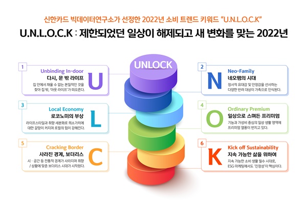 신한카드가 제시한 2022 소비트렌드 키워드 [사진=신한카드 제공]