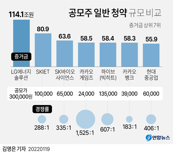 '역대급' 공모주 일반 청약 비교. [그래픽=연합뉴스]