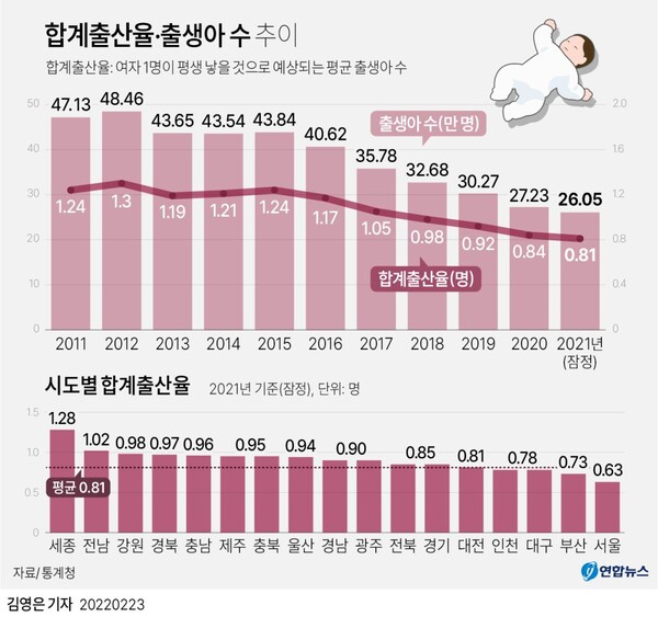 합계출산율과 출생아 수 추이. [그래픽=연합뉴스]