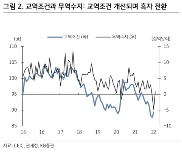 한국의 교역조건과 무역수지 [자료=KB증권 보고서 캡처]