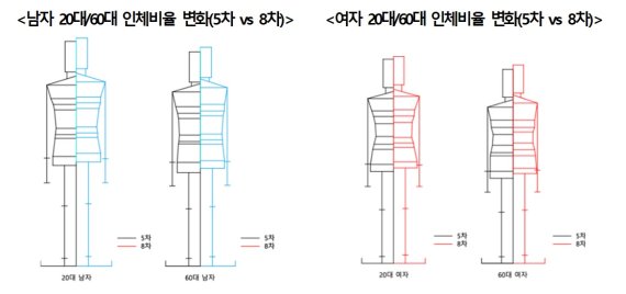 한국인 인체 비율 변화 [사진=산업통상자원부 국가기술표준원 제공]
