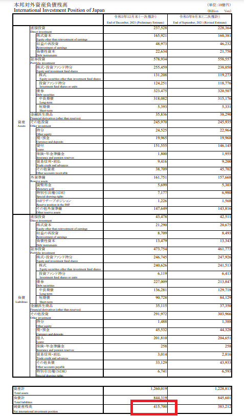 일본의 대외순자산 규모 [사진=일본 재무성 보고서에서 캡처]
