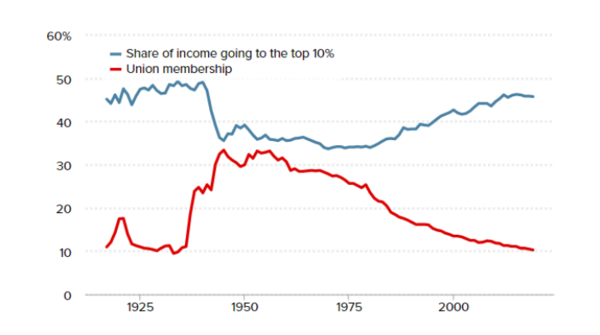 노조 가입률이 감소할수록 고임금 근로자와 저임금 근로자의 수입 불평등이 심화되고 있다. [사진='근로자 조직화와 권한 부여에 대한 백악관TF' 보고서에서 캡처]