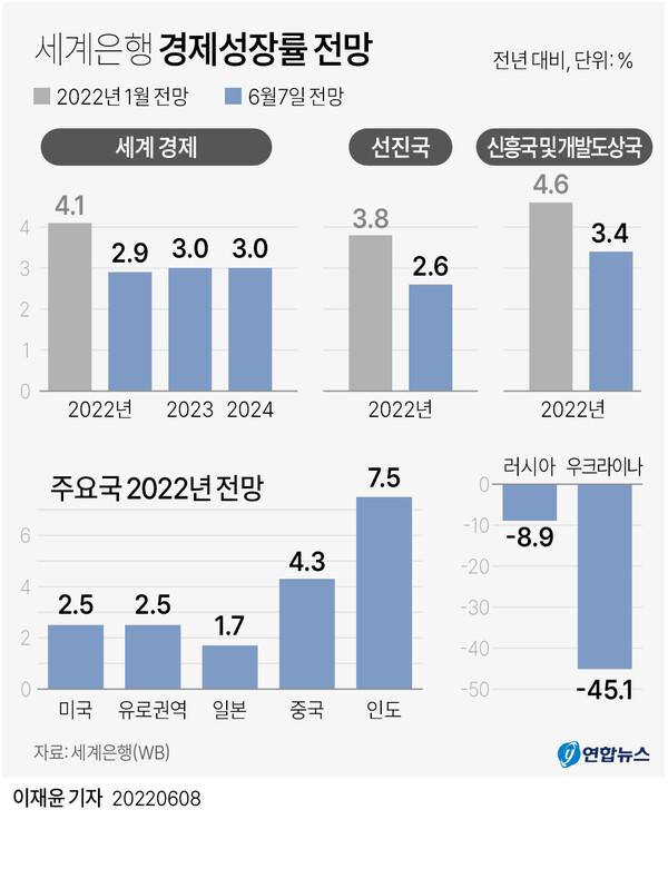 2022년 세계은행 경제성장률 전망 [사진=연합뉴스]