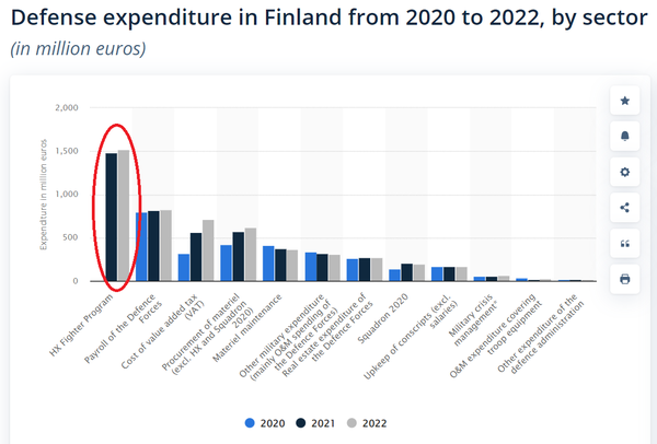 올해 핀란드의 국방 예산은 약 51억유로(6조7000억원)로 추정되는데, 이 중 30%에 가까운 15억유로가 HX전투기 프로그램에 집중돼 있다. [사진=스태티스타 제공]