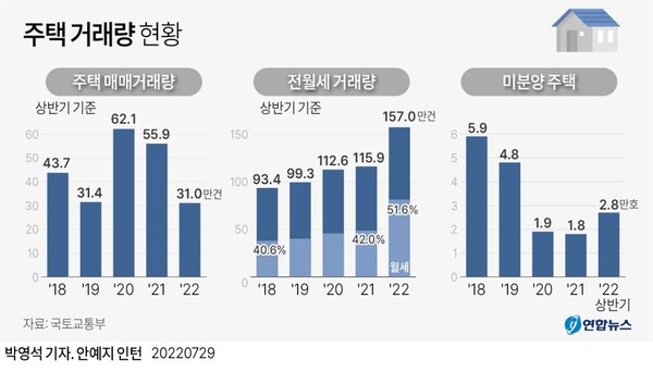 상반기 주택 통계 주요 내용 [그래픽=연합뉴스]