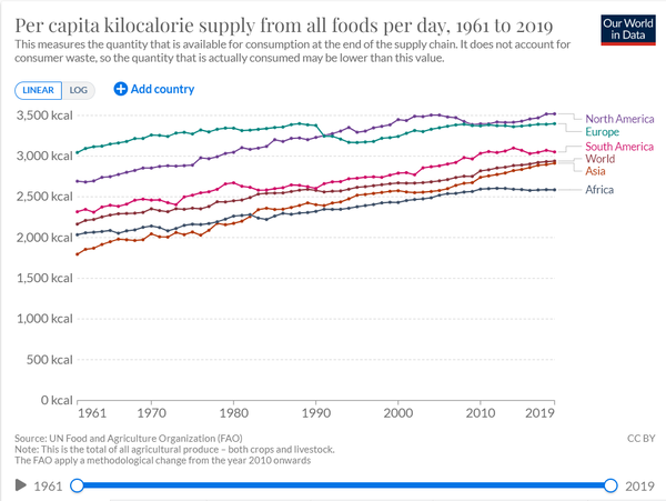 현재 전 세계 1인당 일일 평균 칼로리 공급량은 약 3000kcal로, 한 사람의 건강한 삶을 위해 요구되는 기초 대사 수준을 훨씬 웃돈다. [사진=유엔 식량농업기구 제공]