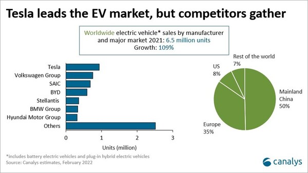 지난해 전 세계 전기차 판매량은 약 660만대로 집계됐다. [사진=카날리스 제공]
