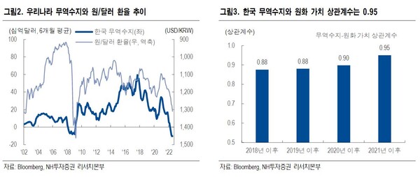 한국의 무역수지와 원·달러 환율 및 원화가치 상관계수 추이. [자료=NH투자증권 제공] 