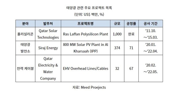 카타르 태양광 산업의 집중 육성을 위해 발주됐거나 추진된 태양광 관련 주요 프로젝트 목록 [사진=코트라 자료캡처]