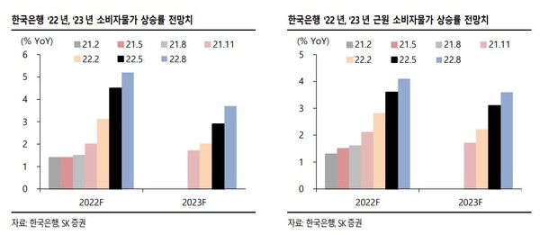 한국은행의 올해와 내년의 소비자물가, 근원소비자물가 상승률 전망치. [자료=SK증권 제공]