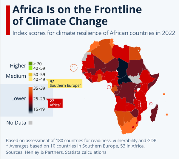 아프리카 대륙의 경우 평균 기후 복원력 점수가 27점으로 다른 지역에 비해 매우 낮았다. 특히 사하라 사막 이남의 사헬 지역이 기후변화에 가장 취약했다. [사진=스태티스타 제공]