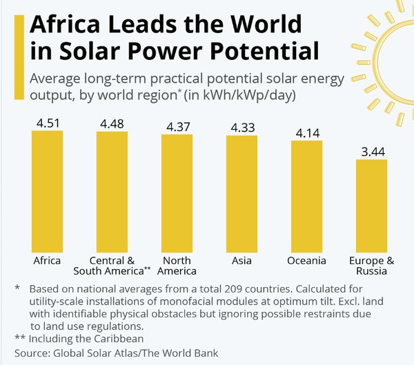 태양 에너지 일일 발전량에 있어 아프리카는 다른 지역에 비해 가장 앞서 있었다. 아프리카 다음으로는 중남미, 북미, 아시아, 오세아니아, 유럽과 러시아 지역 순이었다. [사진=스태티스타 제공]