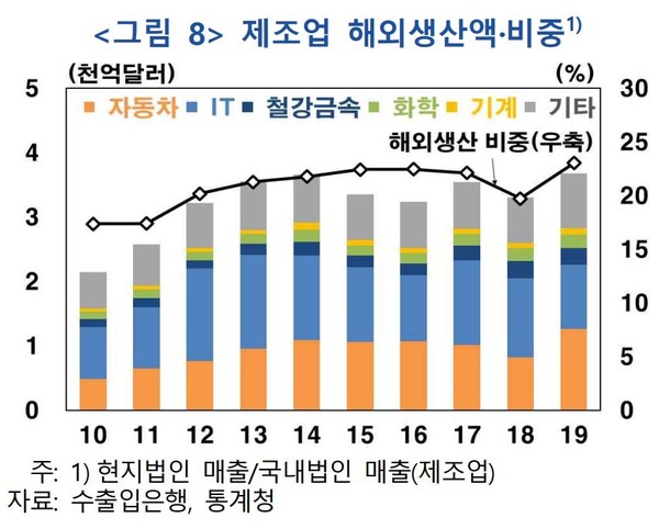 한국 제조업 해외 생산액과 비중 추이 [자료=한국은행 제공]