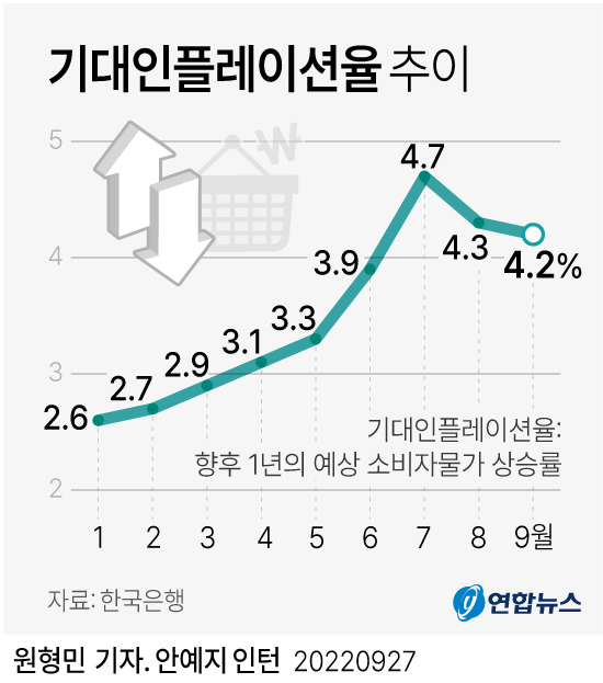 올해 기대인플레이션율 추이 [그래픽=연합뉴스]