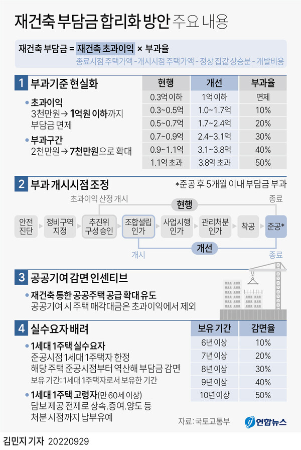 재건축부담금 합리화 방안 주요 내용 [그래픽=연합뉴스]