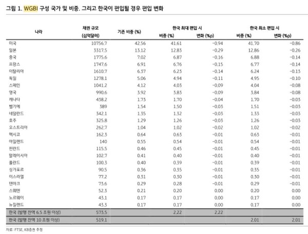 세계국채지수에 한국이 편입시 비중 변화 추정치. [자료=KB증권 제공]