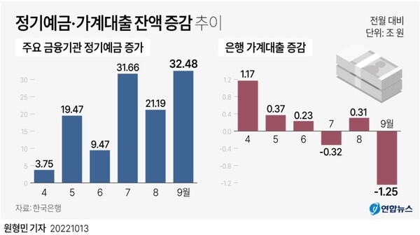 은행권 정기예금과 가계대출 잔액 추이 [그래픽=연합뉴스]