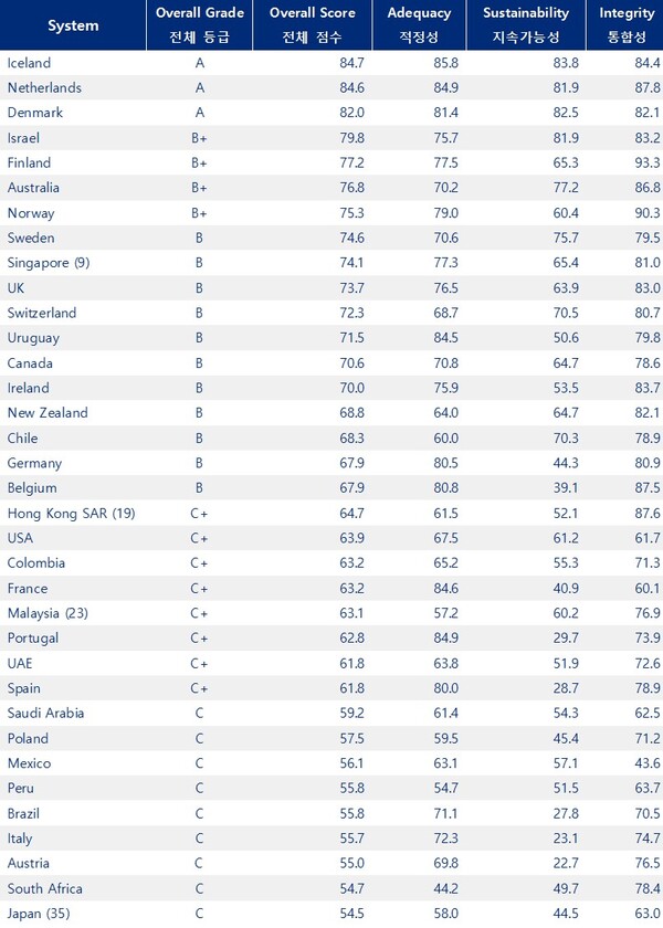 2022 Mercer CFA Institute Global Pension Index [사진=CFA 협회 제공]