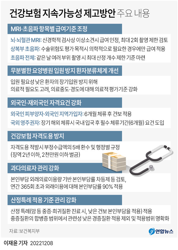 보건복지부의 건강보험 지속가능성 제고방안 주요 내용 [그래픽=연합뉴스]