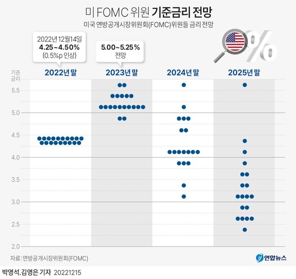 14일 공개된 연준 FOMC의 점도표 [그래픽=연합뉴스]