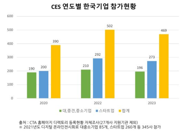한국정보통신기술산업협회(KICTA)에 따르면 올해 참가한 국내 기업은 총 469개(중복 집계 제외)이며, 대·중견·중소기업은 196개, 스타트업은 273개다. 참가 스타트업 수는 6년 새 9.75배 올랐다. [사진=한국정보통신기술산업협회 제공]