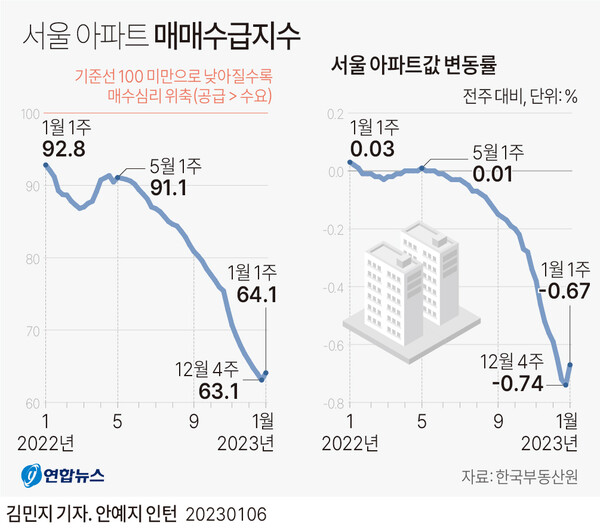 서울 아파트 매매수급지수와 가격 변동률 추이 [그래픽=연합뉴스]