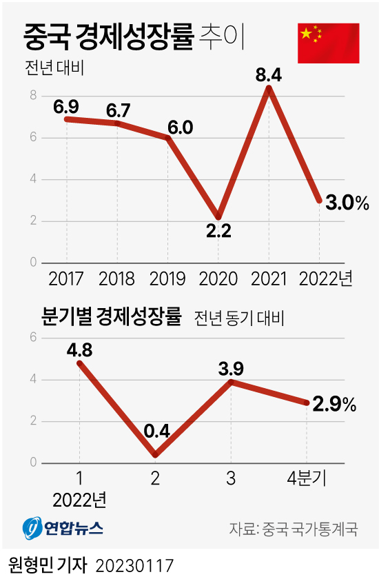 중국의 실질 GDP 성장률 추이 [그래픽=연합뉴스]