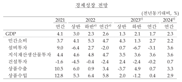 지난해 11월 한국은행이 내놓은 한국 경제성장 전망치 [자료=한국은행 제공]