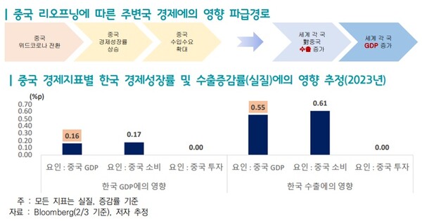 중국 리오프닝이 올해 한국의 경제성장률과 수출물량 증감에 미치는 영향 [자료=무역협회 제공]